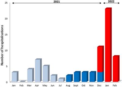 SARS-CoV-2 B.1.1.529 (Omicron) Variant Causes an Unprecedented Surge in Children Hospitalizations and Distinct Clinical Presentation Compared to the SARS-CoV-2 B.1.617.2 (Delta) Variant